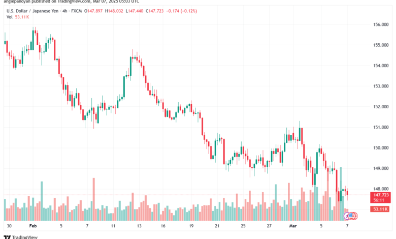 تحليل-USDJPY-7-3-2025