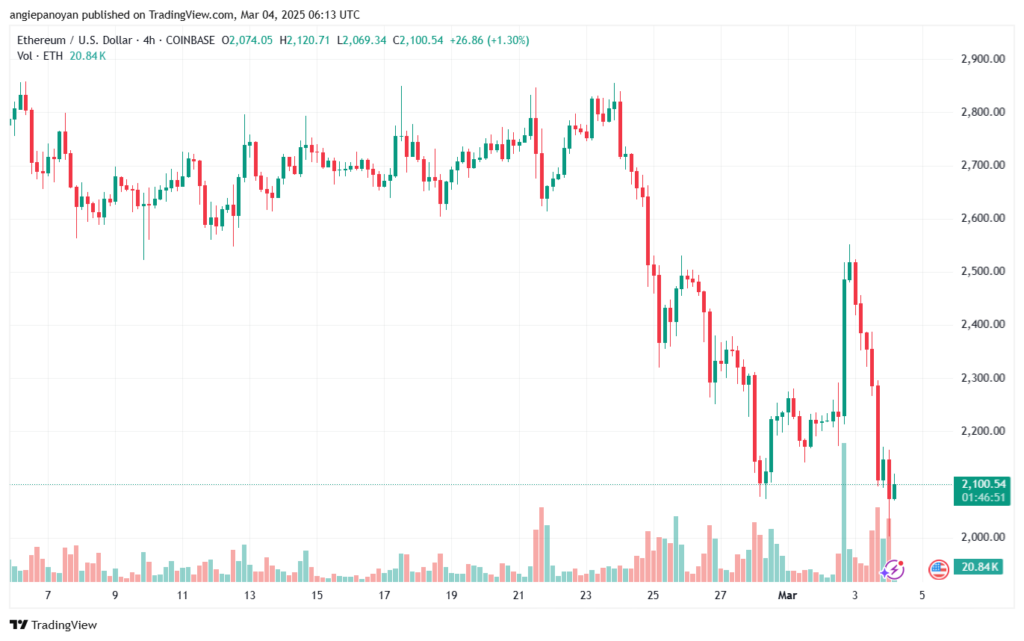 تحليل الاثيريوم 2025-3-4 ETHEREUM-ETH