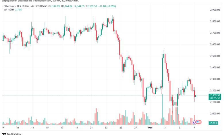 تحليل الاثيريوم 2025-3-7 ETHEREUM-ETH