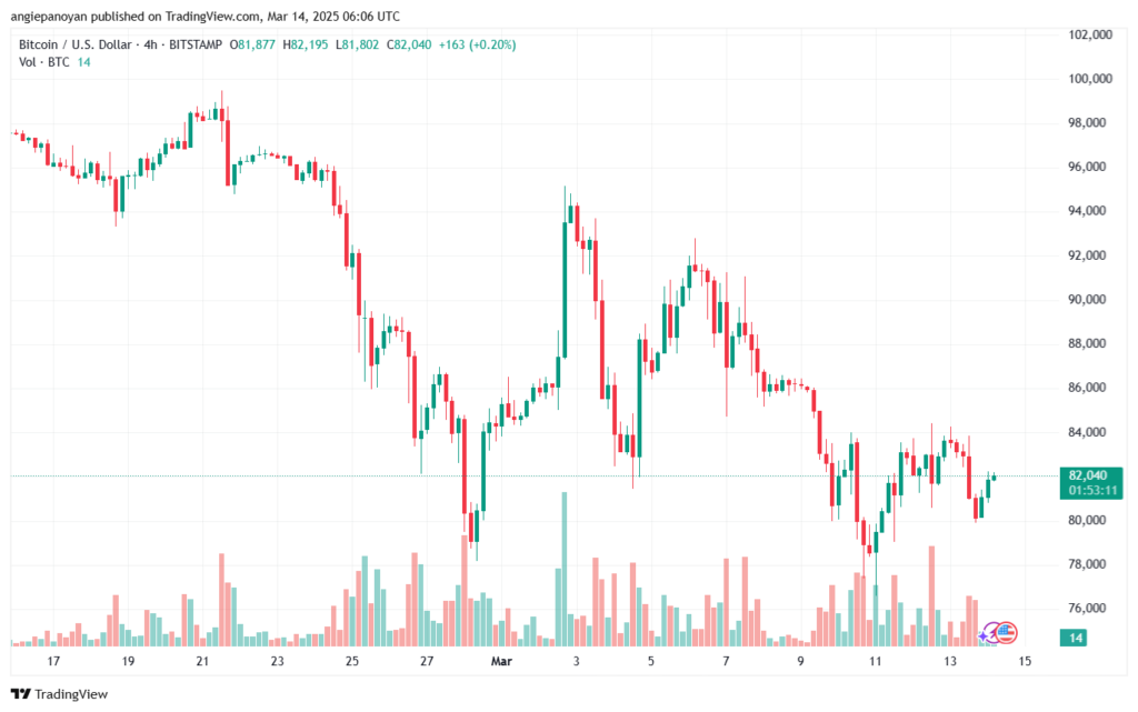 تحليل البتكوين دولار BTCUSD-14-3-2025