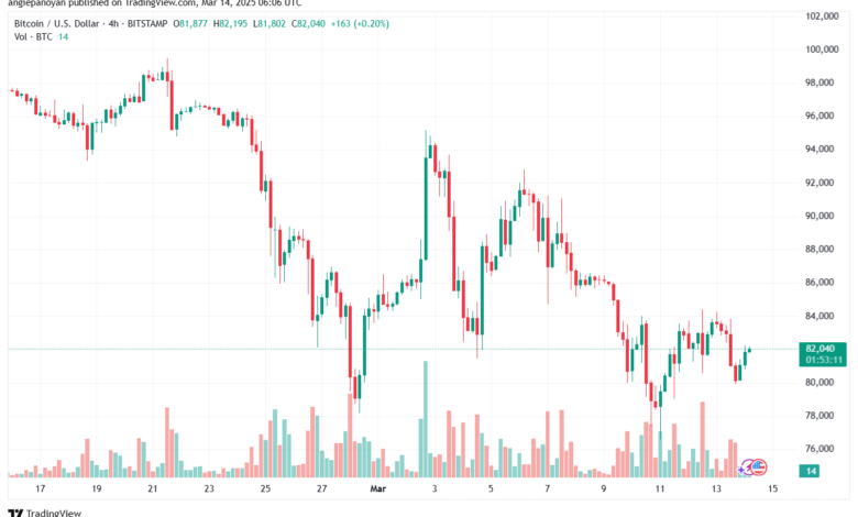 تحليل البتكوين دولار BTCUSD-14-3-2025