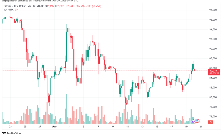 تحليل البتكوين دولار BTCUSD-20-3-2025