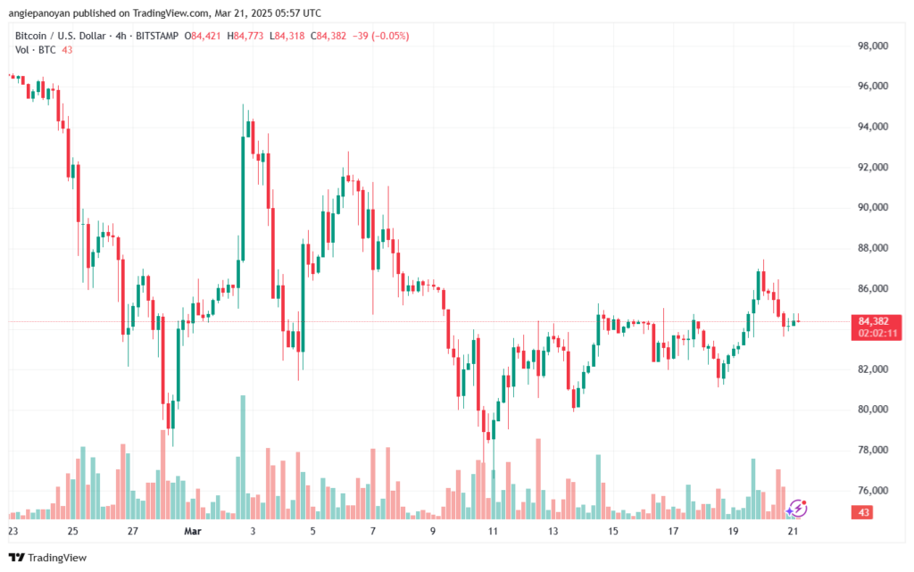 تحليل البتكوين دولار BTCUSD-21-3-2025