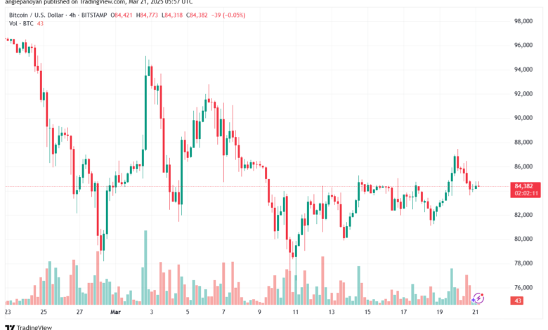 تحليل البتكوين دولار BTCUSD-21-3-2025