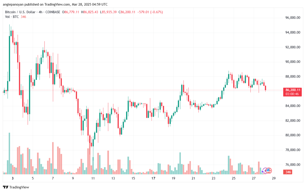 تحليل البتكوين دولار BTCUSD-28-3-2025