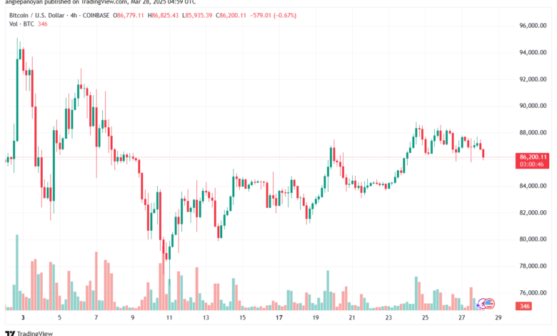 تحليل البتكوين دولار BTCUSD-28-3-2025