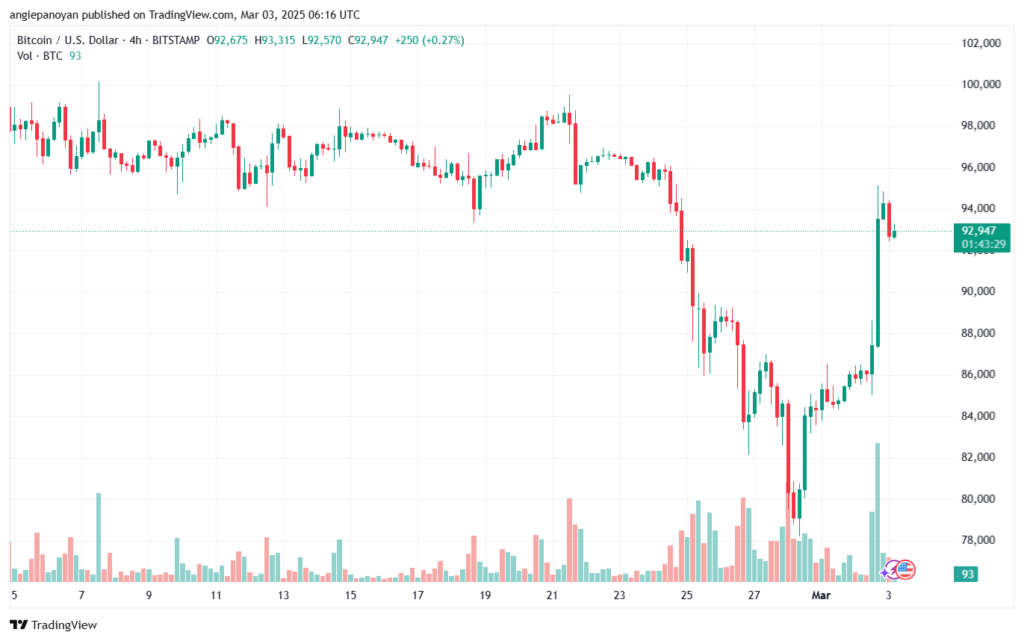تحليل البتكوين دولار BTCUSD-3-3-2025