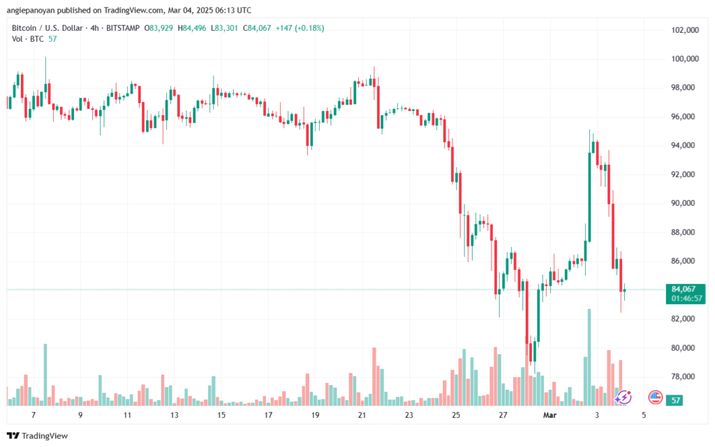 تحليل البتكوين دولار BTCUSD-4-3-2025