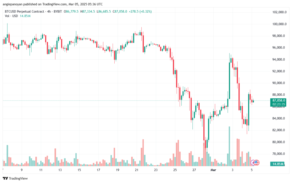 تحليل البتكوين دولار BTCUSD-5-3-2025
