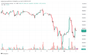 تحليل البتكوين دولار BTCUSD-5-3-2025
