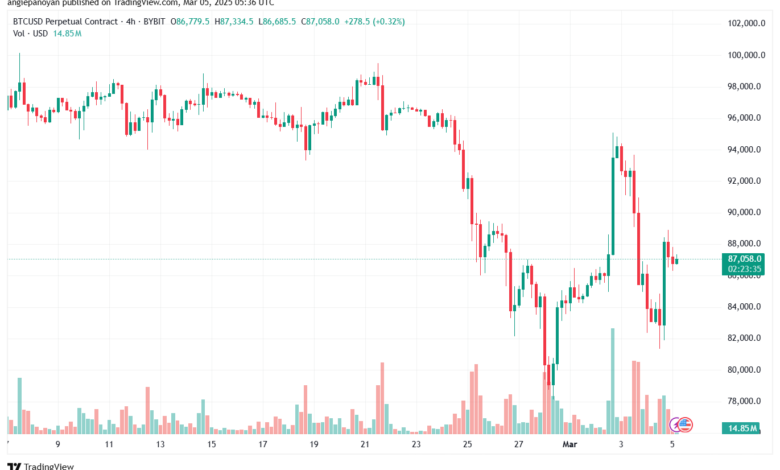 تحليل البتكوين دولار BTCUSD-5-3-2025