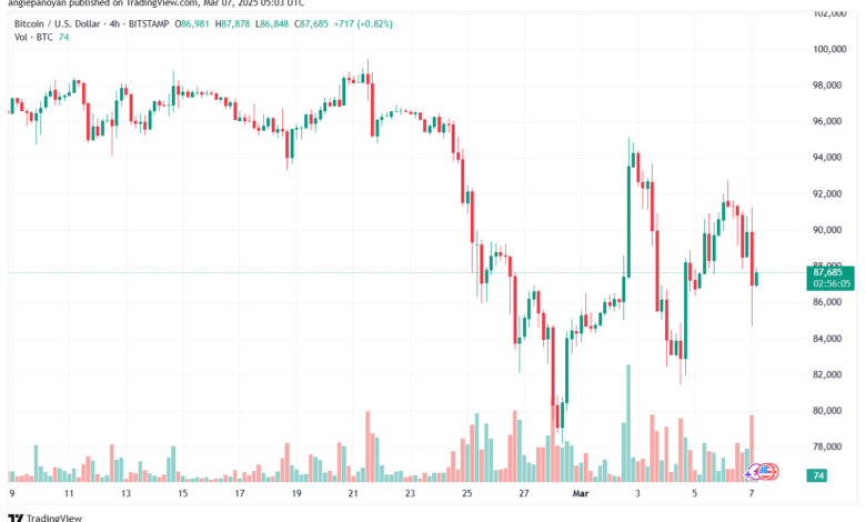 تحليل البتكوين دولار BTCUSD-7-3-2025