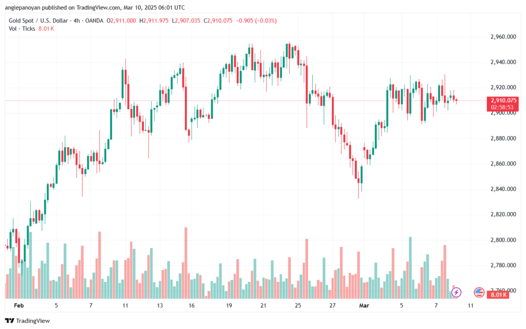 تحليل الذهب-XAUUSD-10-3-2025