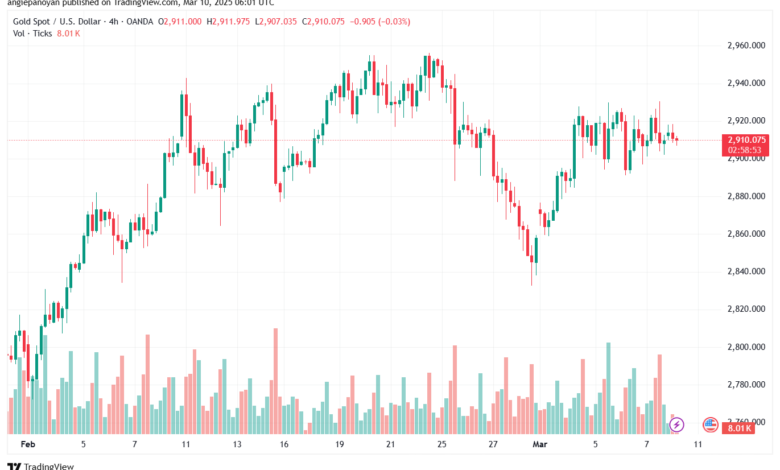 تحليل الذهب-XAUUSD-10-3-2025