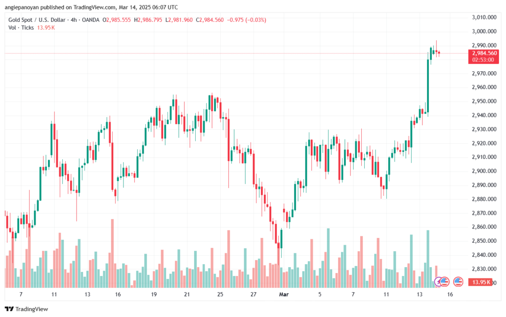تحليل الذهب-XAUUSD-14-3-2025