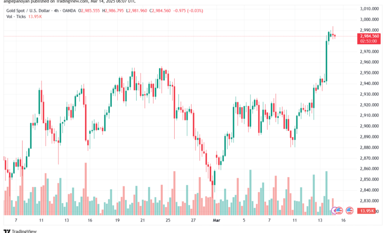 تحليل الذهب-XAUUSD-14-3-2025