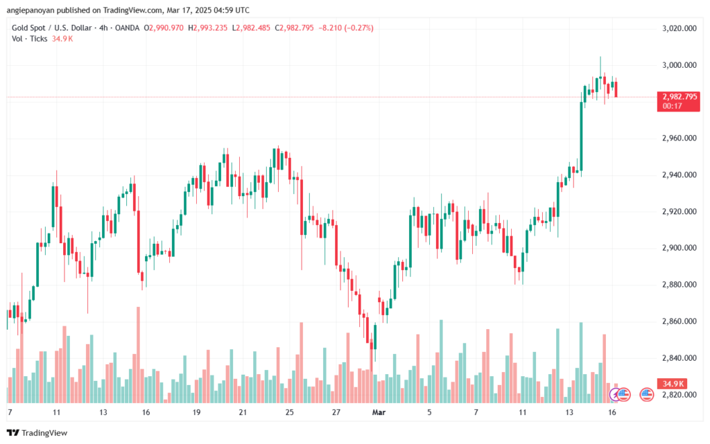 تحليل الذهب-XAUUSD-17-3-2025