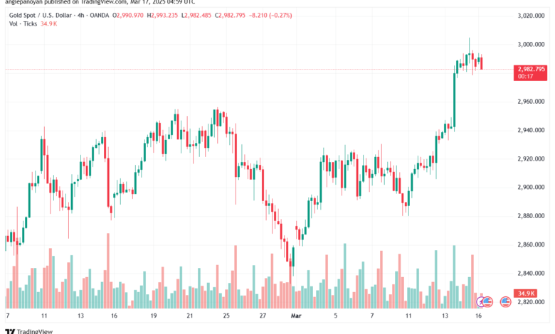 تحليل الذهب-XAUUSD-17-3-2025