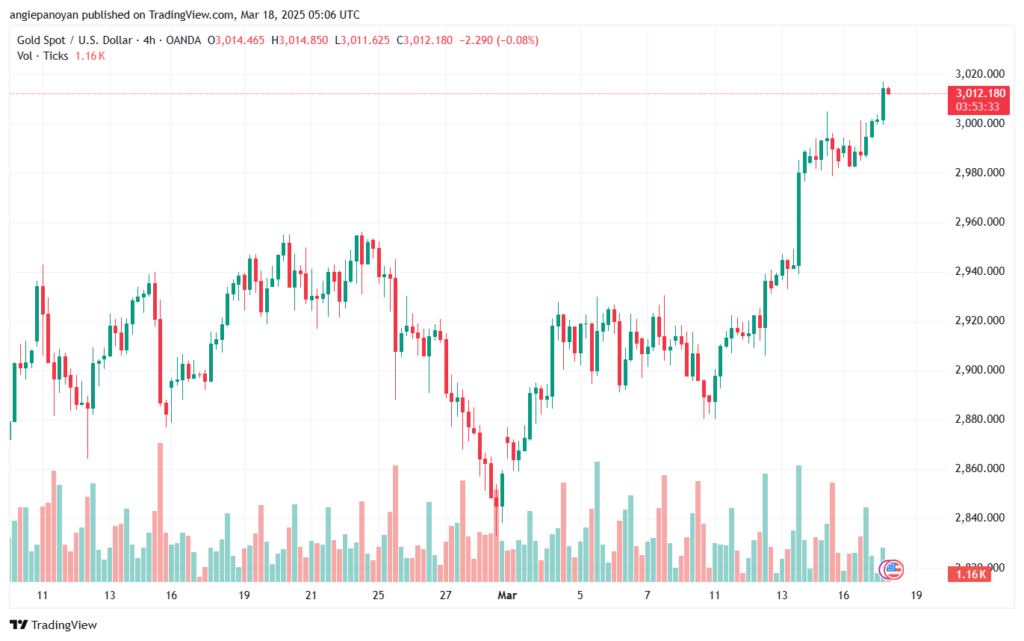 تحليل الذهب-XAUUSD-18-3-2025