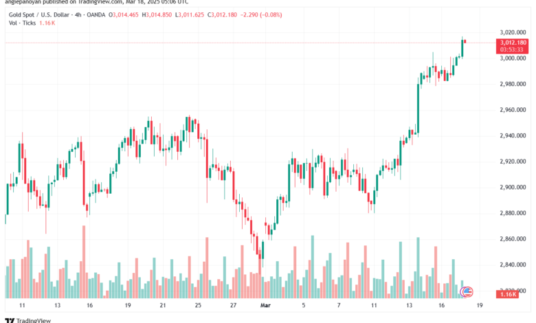 تحليل الذهب-XAUUSD-18-3-2025