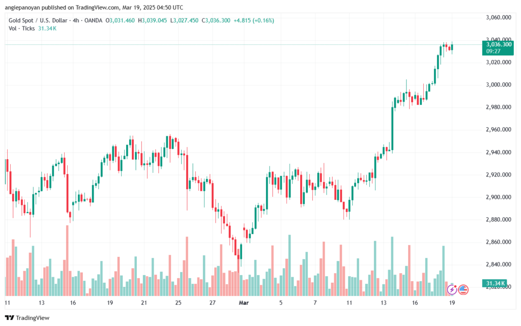 تحليل الذهب-XAUUSD-19-3-2025