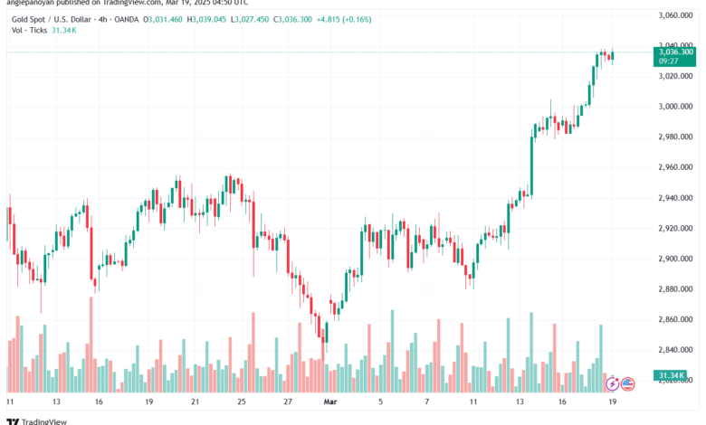 تحليل الذهب-XAUUSD-19-3-2025