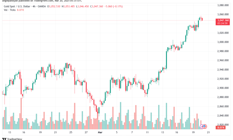 تحليل الذهب-XAUUSD-20-3-2025
