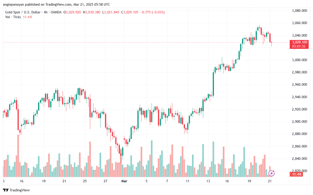 تحليل الذهب-XAUUSD-21-3-2025