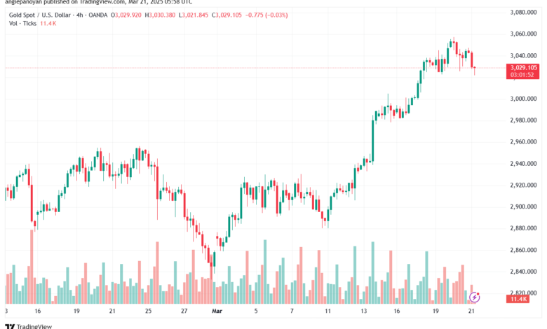 تحليل الذهب-XAUUSD-21-3-2025