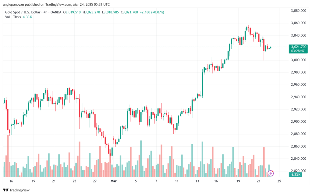 تحليل الذهب-XAUUSD-24-3-2025