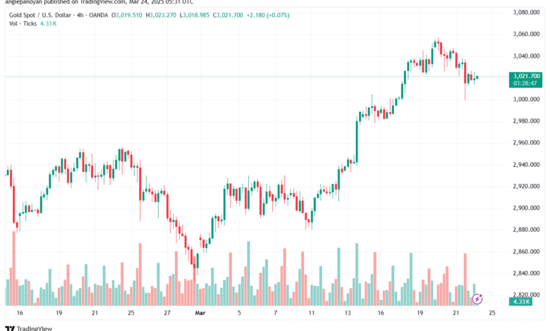 تحليل الذهب-XAUUSD-24-3-2025