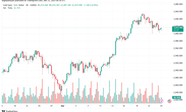 تحليل الذهب-XAUUSD-25-3-2025