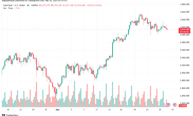 تحليل الذهب-XAUUSD-26-3-2025