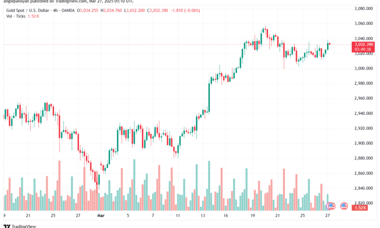 تحليل الذهب-XAUUSD-27-3-2025