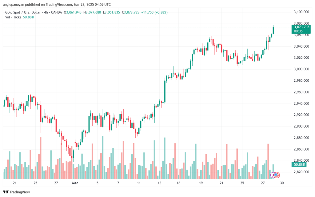 تحليل الذهب-XAUUSD-28-3-2025