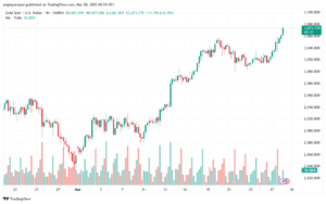 تحليل الذهب-XAUUSD-28-3-2025