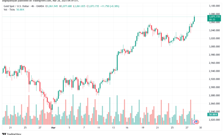تحليل الذهب-XAUUSD-28-3-2025