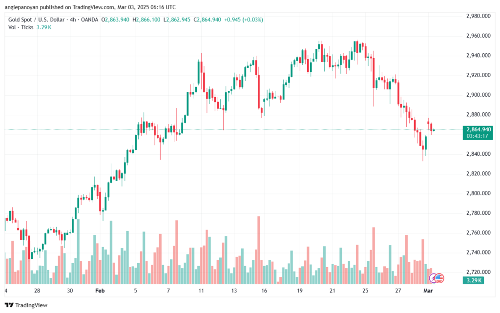تحليل الذهب-XAUUSD-3-3-2025