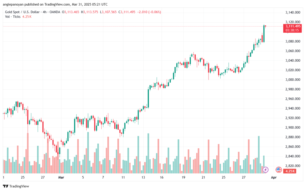 تحليل الذهب-XAUUSD-31-3-2025