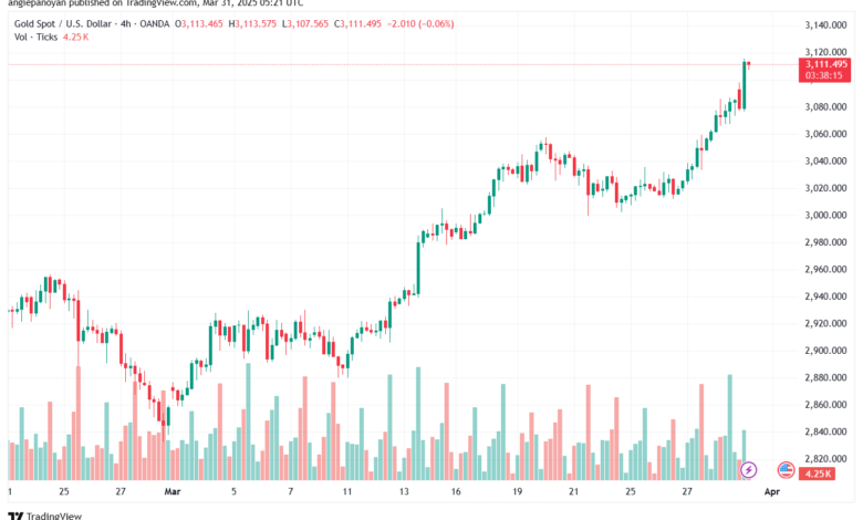 تحليل الذهب-XAUUSD-31-3-2025