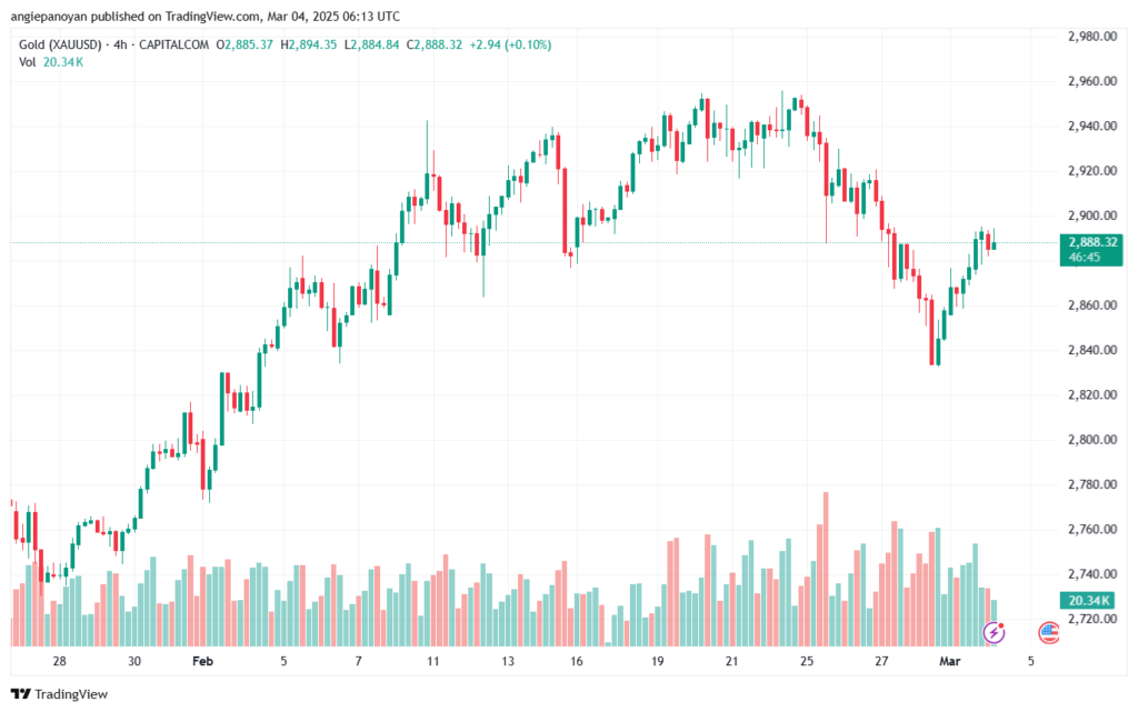 تحليل الذهب-XAUUSD-4-3-2025