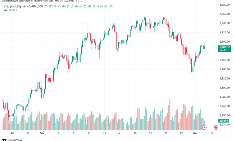 تحليل الذهب-XAUUSD-4-3-2025