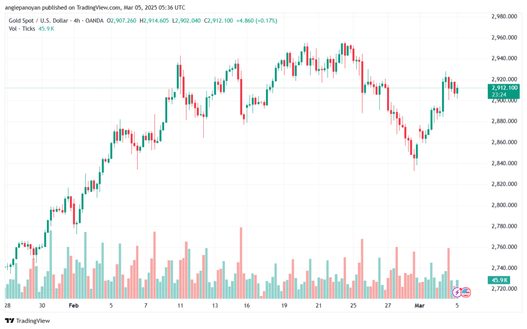 تحليل الذهب-XAUUSD-5-3-2025