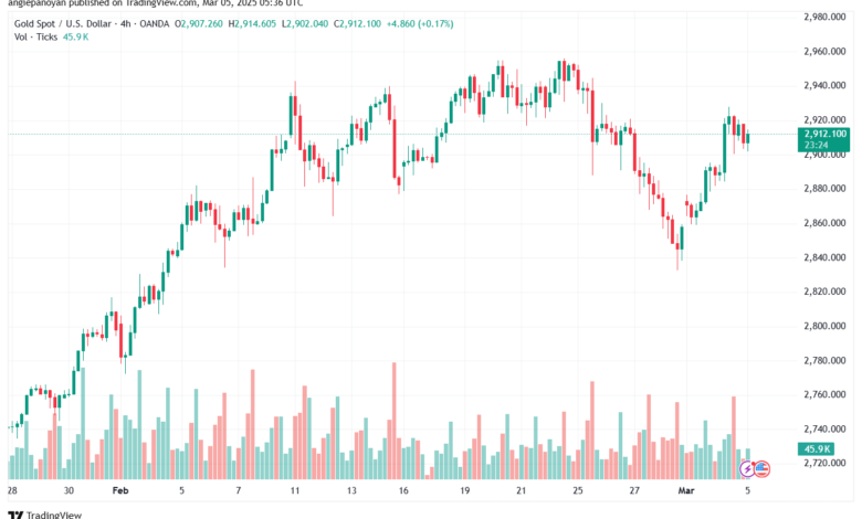تحليل الذهب-XAUUSD-5-3-2025