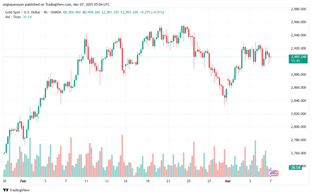 تحليل الذهب-XAUUSD-7-3-2025