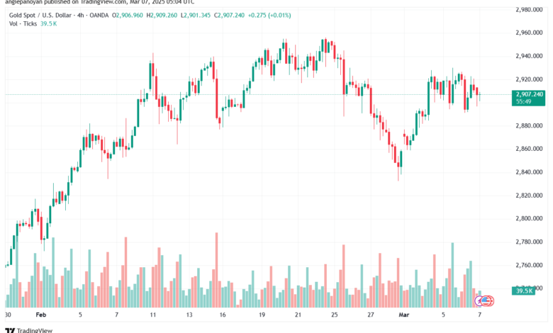تحليل الذهب-XAUUSD-7-3-2025
