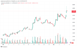 تحليل الغاز الطبيعي NATURAL GAS 10-2-2025
