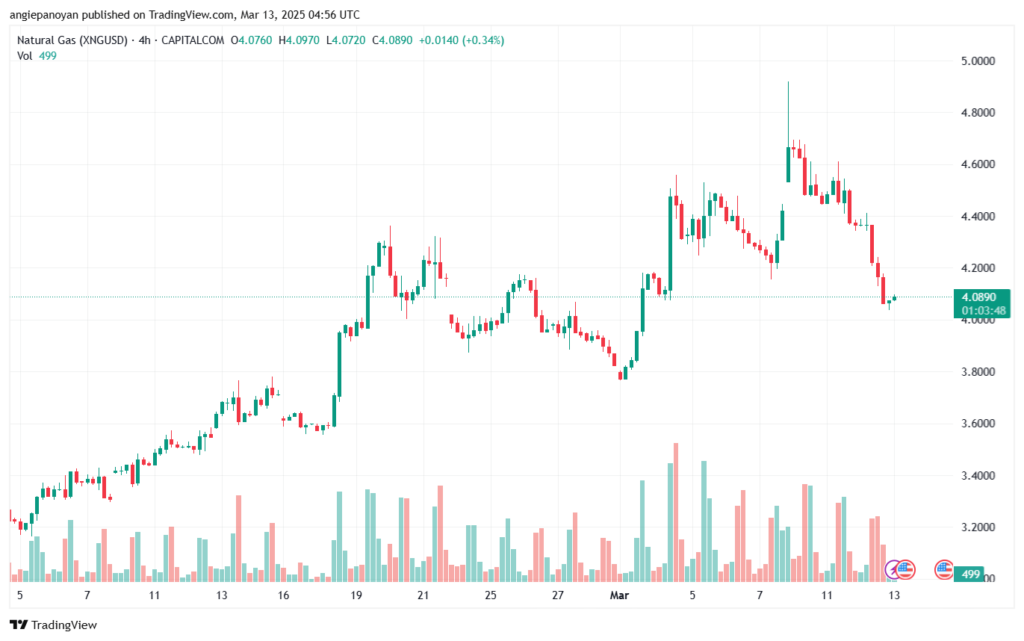 تحليل الغاز الطبيعي NATURAL GAS 13-2-2025