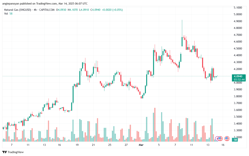 تحليل الغاز الطبيعي NATURAL GAS 14-3-2025