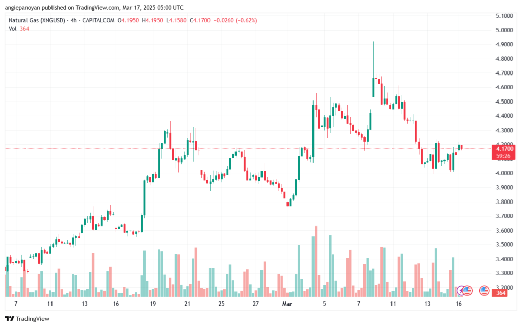 تحليل الغاز الطبيعي NATURAL GAS 17-3-2025